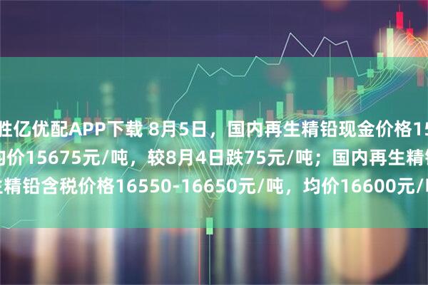 胜亿优配APP下载 8月5日，国内再生精铅现金价格15600-15750元/吨，均价15675元/吨，较8月4日跌75元/吨；国内再生精铅含税价格16550-16650元/吨，均价16600元/吨，较8月4日跌75元/吨。